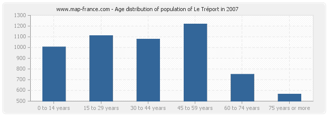 Age distribution of population of Le Tréport in 2007